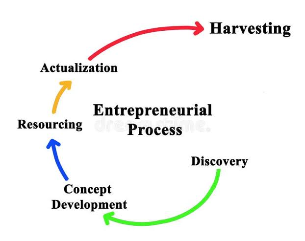 Entrepreneurial Process