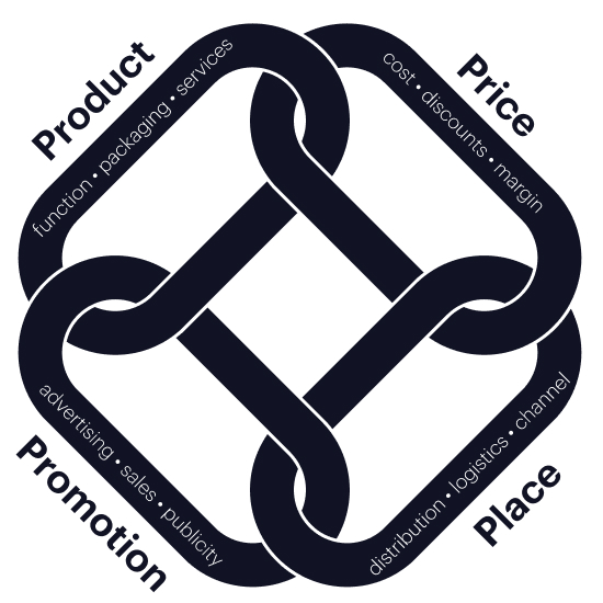 Four P’s of Marketing