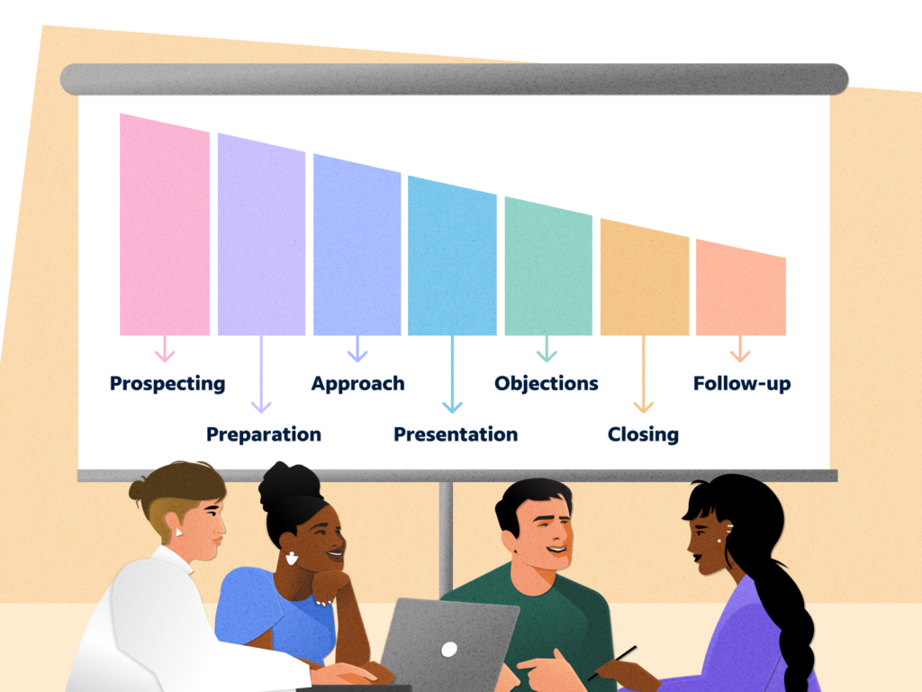Product Sale Method